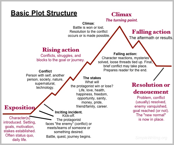 18 Basic plot structure2