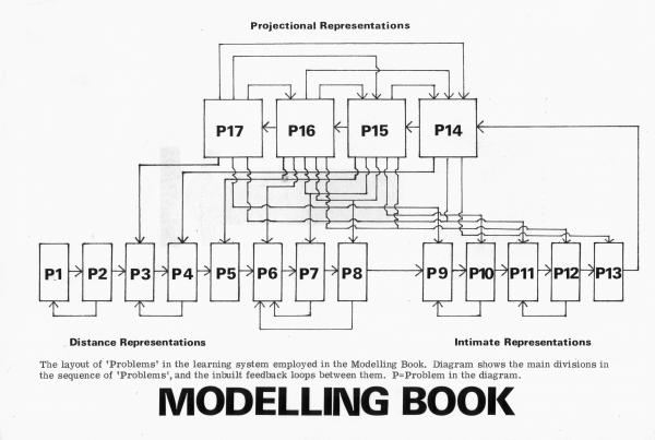 Modelling Book